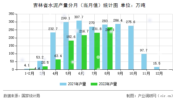 吉林省水泥產(chǎn)量分月(當月值)統(tǒng)計圖 吉林省水泥產(chǎn)量分月(當月值)統(tǒng)計圖