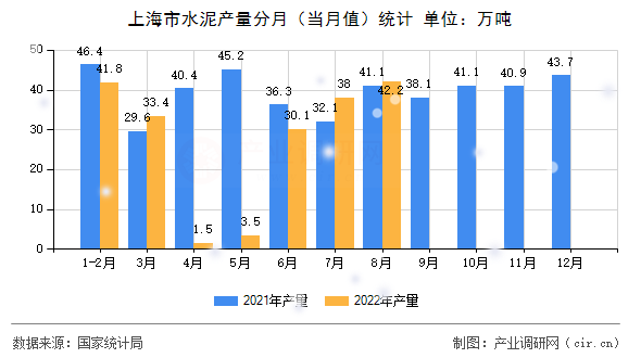 上海市水泥產量分月（當月值）統(tǒng)計