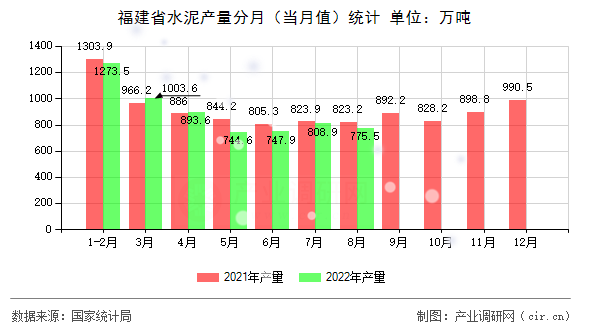 福建省水泥產(chǎn)量分月(當(dāng)月值)統(tǒng)計 福建省水泥產(chǎn)量分月(當(dāng)月值)統(tǒng)計