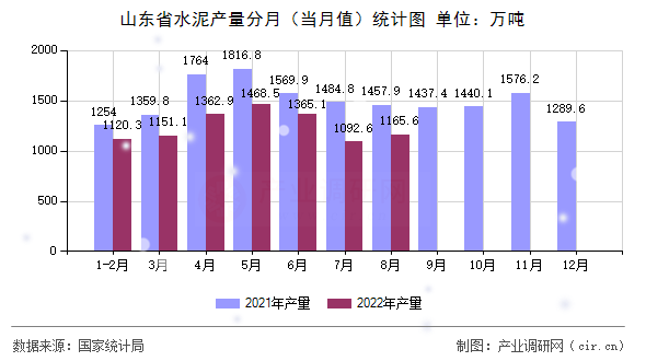 山東省水泥產量分月（當月值）統(tǒng)計圖