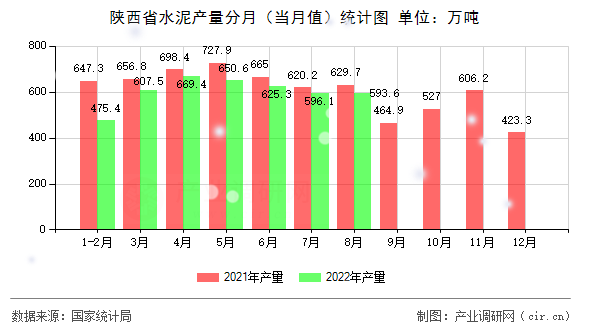 陜西省水泥產量分月(當月值)統(tǒng)計圖 陜西省水泥產量分月(當月值)統(tǒng)計圖