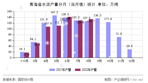 青海省水泥產(chǎn)量分月（當(dāng)月值）統(tǒng)計
