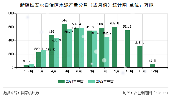 新疆維吾爾自治區(qū)水泥產(chǎn)量分月（當月值）統(tǒng)計圖