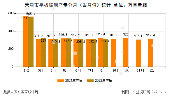 天津市平板玻璃產(chǎn)量分月（當(dāng)月值）統(tǒng)計