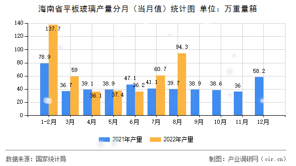 海南省平板玻璃產(chǎn)量分月（當月值）統(tǒng)計圖