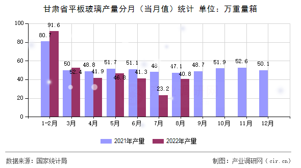 甘肅省平板玻璃產(chǎn)量分月(當月值)統(tǒng)計 甘肅省平板玻璃產(chǎn)量分月(當月值)統(tǒng)計
