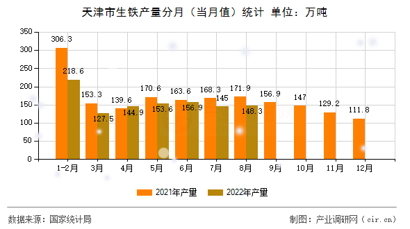 天津市生鐵產(chǎn)量分月（當月值）統(tǒng)計