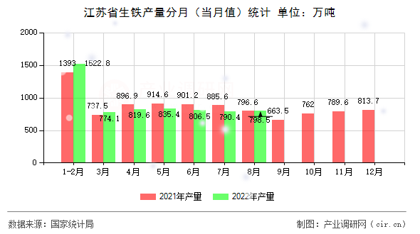 江蘇省生鐵產(chǎn)量分月（當(dāng)月值）統(tǒng)計