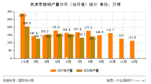 天津市粗鋼產(chǎn)量分月（當(dāng)月值）統(tǒng)計