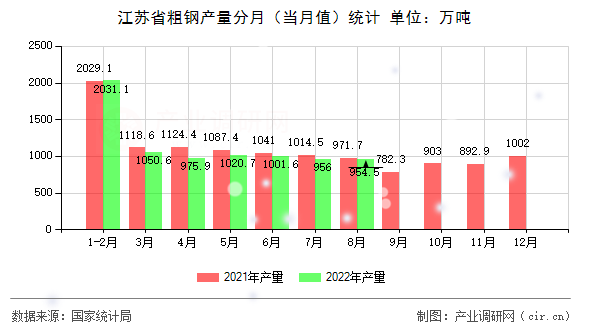 江蘇省粗鋼產(chǎn)量分月（當(dāng)月值）統(tǒng)計(jì)