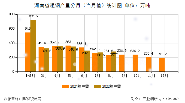 河南省粗鋼產(chǎn)量分月(當(dāng)月值)統(tǒng)計(jì)圖 河南省粗鋼產(chǎn)量分月(當(dāng)月值)統(tǒng)計(jì)圖
