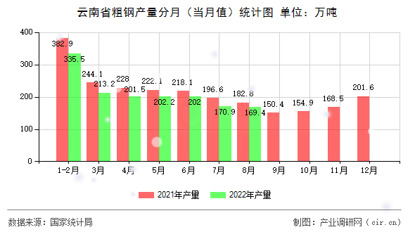 云南省粗鋼產(chǎn)量分月（當月值）統(tǒng)計圖