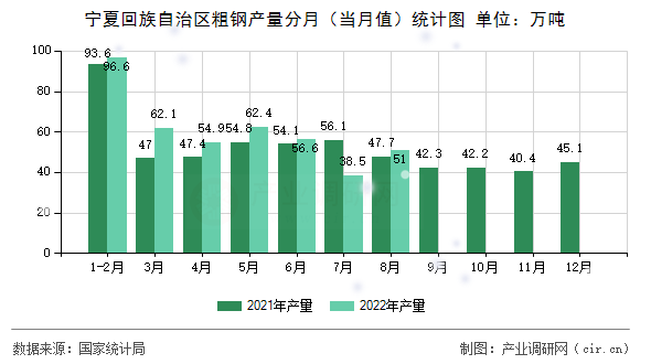 寧夏回族自治區(qū)粗鋼產(chǎn)量分月（當月值）統(tǒng)計圖