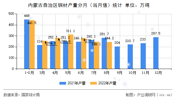 內(nèi)蒙古自治區(qū)鋼材產(chǎn)量分月（當(dāng)月值）統(tǒng)計(jì)