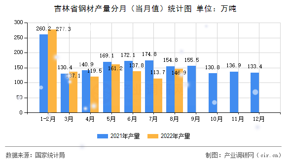 吉林省鋼材產(chǎn)量分月（當(dāng)月值）統(tǒng)計(jì)圖