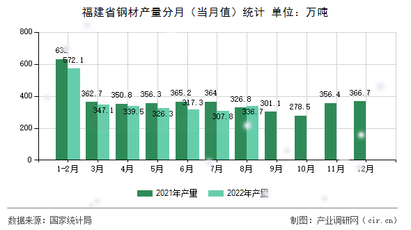 福建省鋼材產(chǎn)量分月（當(dāng)月值）統(tǒng)計