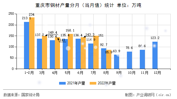 重慶市鋼材產(chǎn)量分月（當(dāng)月值）統(tǒng)計(jì)