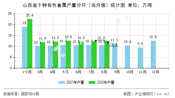 山西省十種有色金屬產(chǎn)量分月(當月值)統(tǒng)計圖 山西省十種有色金屬產(chǎn)量分月(當月值)統(tǒng)計圖