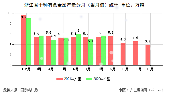 浙江省十種有色金屬產(chǎn)量分月（當(dāng)月值）統(tǒng)計(jì)