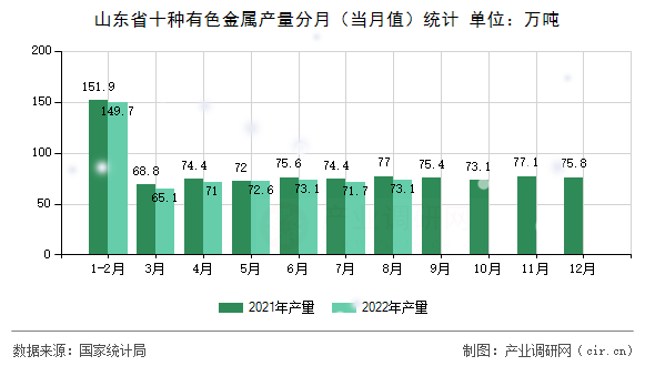 山東省十種有色金屬產(chǎn)量分月（當月值）統(tǒng)計
