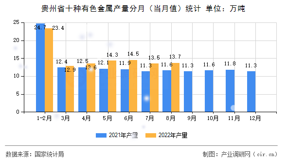 貴州省十種有色金屬產(chǎn)量分月（當(dāng)月值）統(tǒng)計
