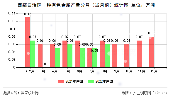 西藏自治區(qū)十種有色金屬產(chǎn)量分月（當(dāng)月值）統(tǒng)計(jì)圖