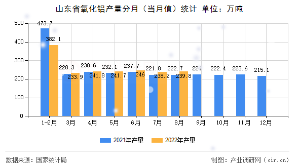 山東省氧化鋁產(chǎn)量分月（當月值）統(tǒng)計