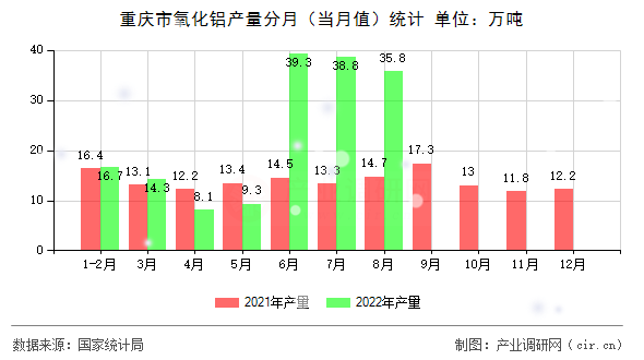 重慶市氧化鋁產(chǎn)量分月（當(dāng)月值）統(tǒng)計