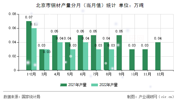 北京市銅材產(chǎn)量分月（當月值）統(tǒng)計