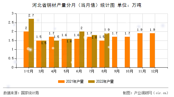 河北省銅材產(chǎn)量分月（當(dāng)月值）統(tǒng)計(jì)圖