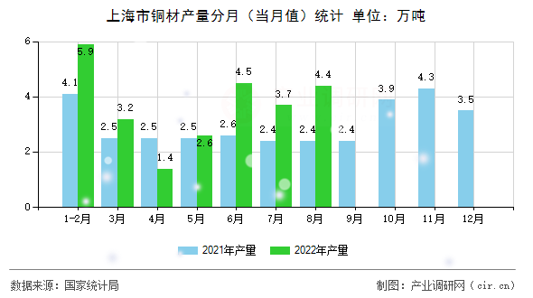 上海市銅材產(chǎn)量分月（當(dāng)月值）統(tǒng)計(jì)
