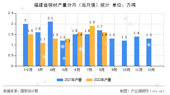 福建省銅材產(chǎn)量分月(當(dāng)月值)統(tǒng)計(jì) 福建省銅材產(chǎn)量分月(當(dāng)月值)統(tǒng)計(jì)