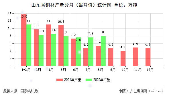 山東省銅材產(chǎn)量分月（當(dāng)月值）統(tǒng)計(jì)圖