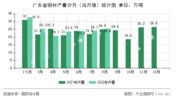 廣東省銅材產(chǎn)量分月（當月值）統(tǒng)計圖
