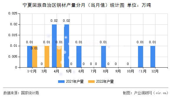 寧夏回族自治區(qū)銅材產(chǎn)量分月(當(dāng)月值)統(tǒng)計(jì)圖 寧夏回族自治區(qū)銅材產(chǎn)量分月(當(dāng)月值)統(tǒng)計(jì)圖