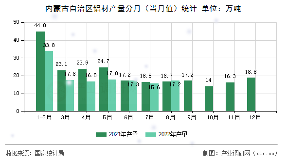 內(nèi)蒙古自治區(qū)鋁材產(chǎn)量分月(當(dāng)月值)統(tǒng)計(jì) 內(nèi)蒙古自治區(qū)鋁材產(chǎn)量分月(當(dāng)月值)統(tǒng)計(jì)