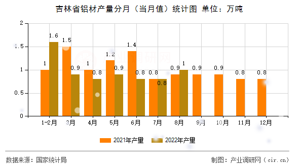 吉林省鋁材產量分月（當月值）統(tǒng)計圖
