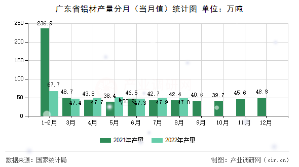 廣東省鋁材產(chǎn)量分月(當(dāng)月值)統(tǒng)計圖 廣東省鋁材產(chǎn)量分月(當(dāng)月值)統(tǒng)計圖