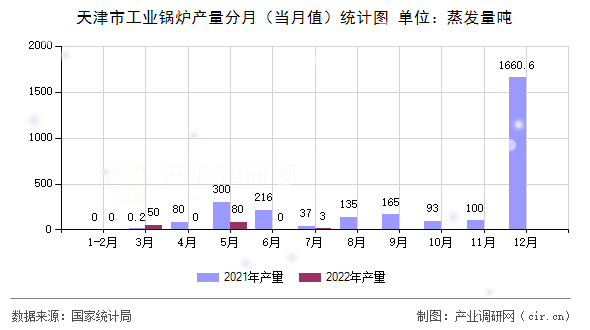 天津市工業(yè)鍋爐產(chǎn)量分月（當(dāng)月值）統(tǒng)計(jì)圖