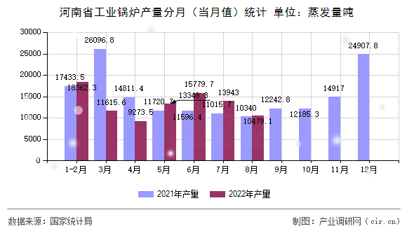 河南省工業(yè)鍋爐產量分月（當月值）統(tǒng)計