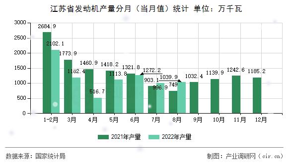 江蘇省發(fā)動(dòng)機(jī)產(chǎn)量分月（當(dāng)月值）統(tǒng)計(jì)