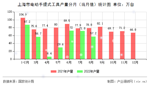 上海市電動(dòng)手提式工具產(chǎn)量分月(當(dāng)月值)統(tǒng)計(jì)圖 上海市電動(dòng)手提式工具產(chǎn)量分月(當(dāng)月值)統(tǒng)計(jì)圖