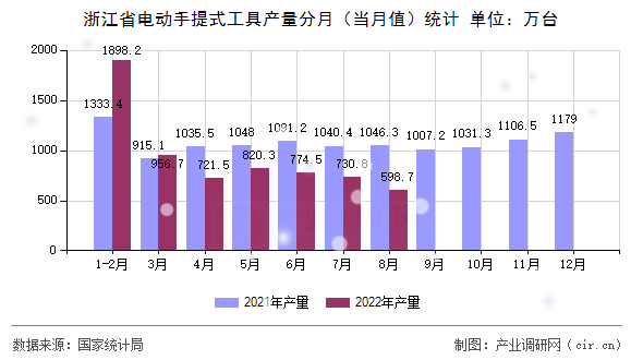 浙江省電動手提式工具產量分月（當月值）統(tǒng)計