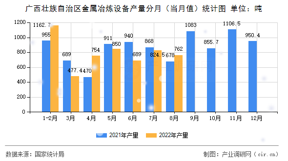 廣西壯族自治區(qū)金屬冶煉設(shè)備產(chǎn)量分月（當(dāng)月值）統(tǒng)計(jì)圖