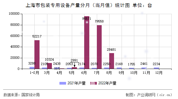 上海市包裝專用設(shè)備產(chǎn)量分月（當(dāng)月值）統(tǒng)計(jì)圖