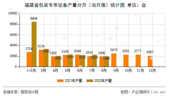 福建省包裝專用設(shè)備產(chǎn)量分月(當月值)統(tǒng)計圖 福建省包裝專用設(shè)備產(chǎn)量分月(當月值)統(tǒng)計圖