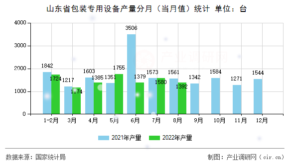 山東省包裝專用設(shè)備產(chǎn)量分月(當(dāng)月值)統(tǒng)計(jì) 山東省包裝專用設(shè)備產(chǎn)量分月(當(dāng)月值)統(tǒng)計(jì)