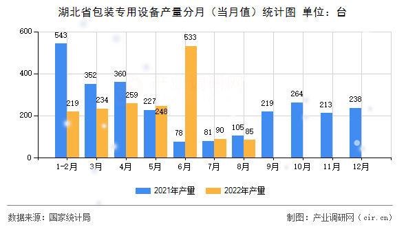 湖北省包裝專用設(shè)備產(chǎn)量分月（當(dāng)月值）統(tǒng)計(jì)圖