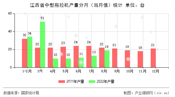 江西省中型拖拉機產量分月(當月值)統(tǒng)計 江西省中型拖拉機產量分月(當月值)統(tǒng)計
