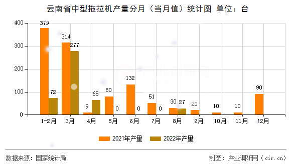 云南省中型拖拉機產(chǎn)量分月（當月值）統(tǒng)計圖